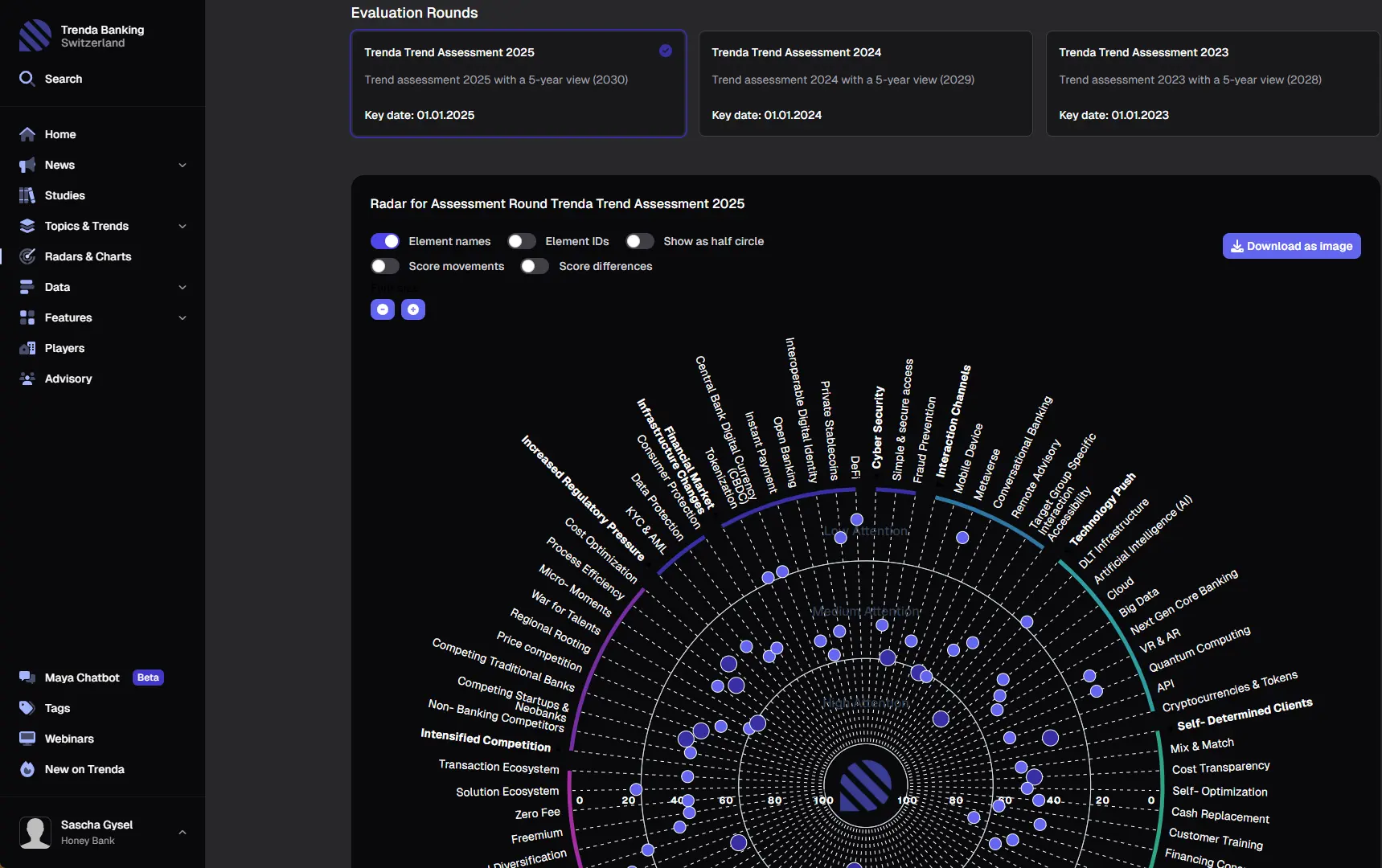 Trenda Radars & Charts